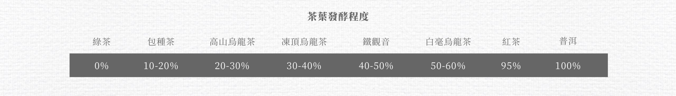 蓫鹿茶莊-逐鹿茶莊-台灣高山茶-烏龍茶-冷萃茶-茶葉禮盒-中秋禮盒-年節禮盒-企業禮盒-茶葉發酵表